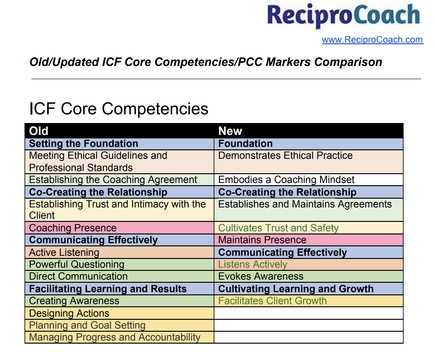 ReciproCoach-ICFcompetenciesChanges